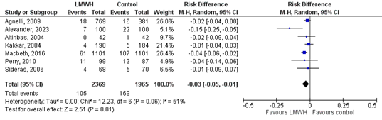 Figure 1 The effect of LMWH on the outcome VTE in adult patients
