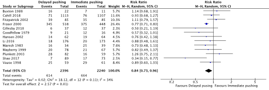Figure 1 The effect of delayed pushing versus immediate pushing