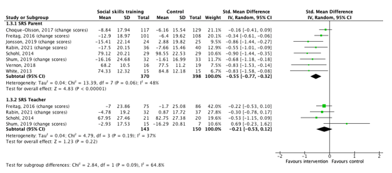 Figure 1 The effect of social skills training