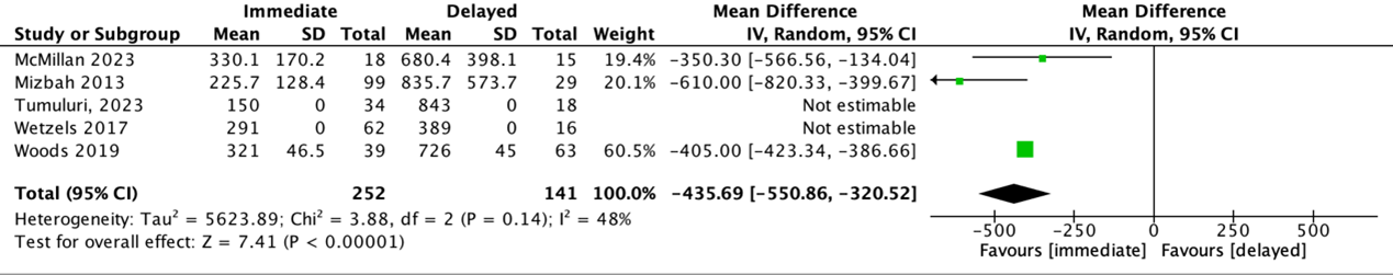Figure 1 Time to overdenture placements