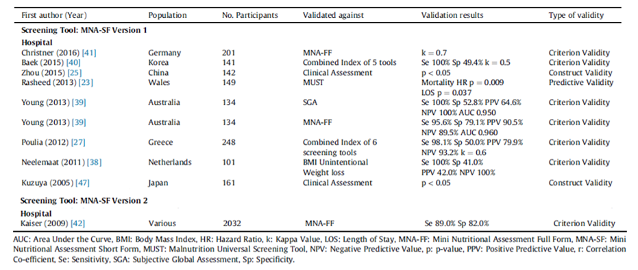 Figure 1 Validation of the MNA Short Form