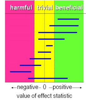 Figure 1 Visual representation of the values of clinical decision making