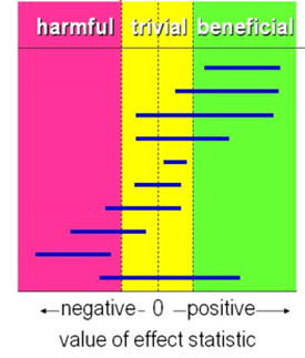 Figure 1 Visual representation of values of clinical decision making for beneficial effect