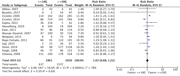 Figure 1a 3a Forest plot diameter 18G