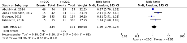 Figure 1a 3b Forest plot diameter 20G