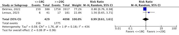 Figure 1a 7 Forest plot diameter 18G vs 20G
