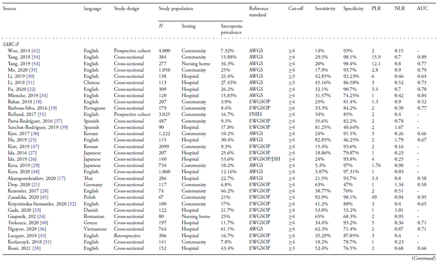 Figure 1a Included studies Huang