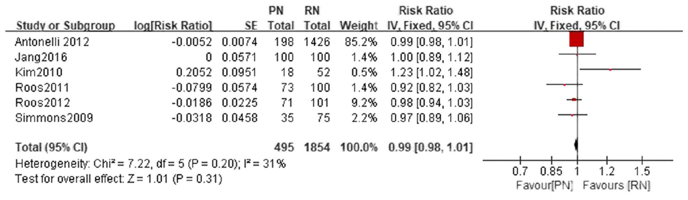 Figure 2 1 5 year recurrence-free survival comparison between partial nephrectomy
