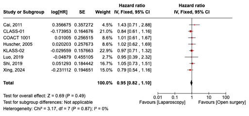 Figure 2 3 year survival