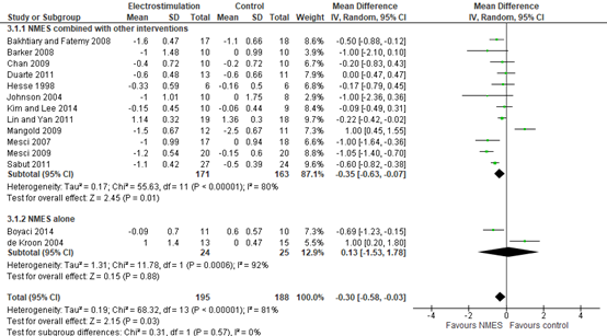 Figure 2 Adjunct in poststroke spasticity