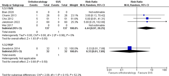 Figure 2 Adverse events ortho k lenses