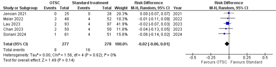 Figure 2 All cause mortality OTSC