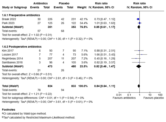 Figure 2 Antibiotics vs placebo