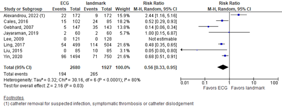 Figure 2 Complications after ECG guidance versus postprocedural Xray