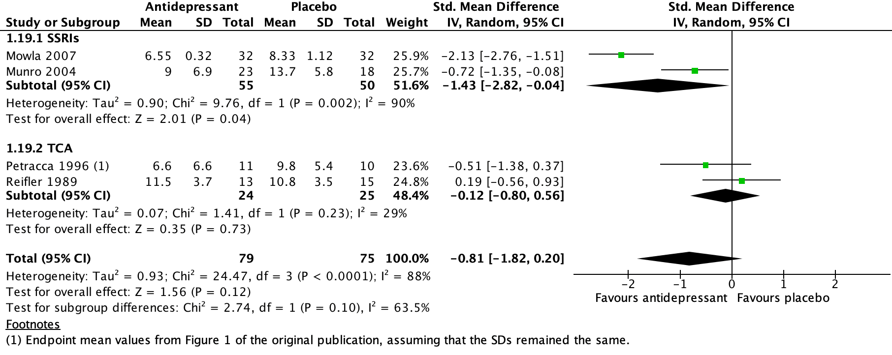 Figure 2 Effect of antidepressants completers data
