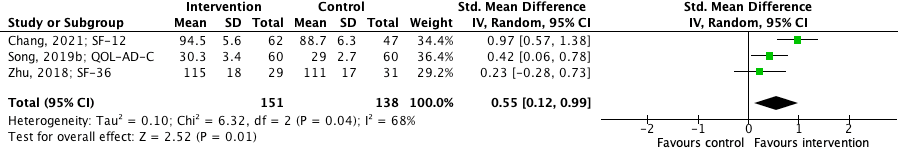 Figure 2 Effect of exercise quality of life