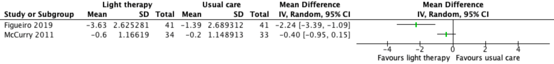 Figure 2 Effect of light therapy subjective