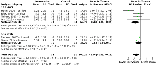 Figure 2 Effect transcranial stimulation 16 days
