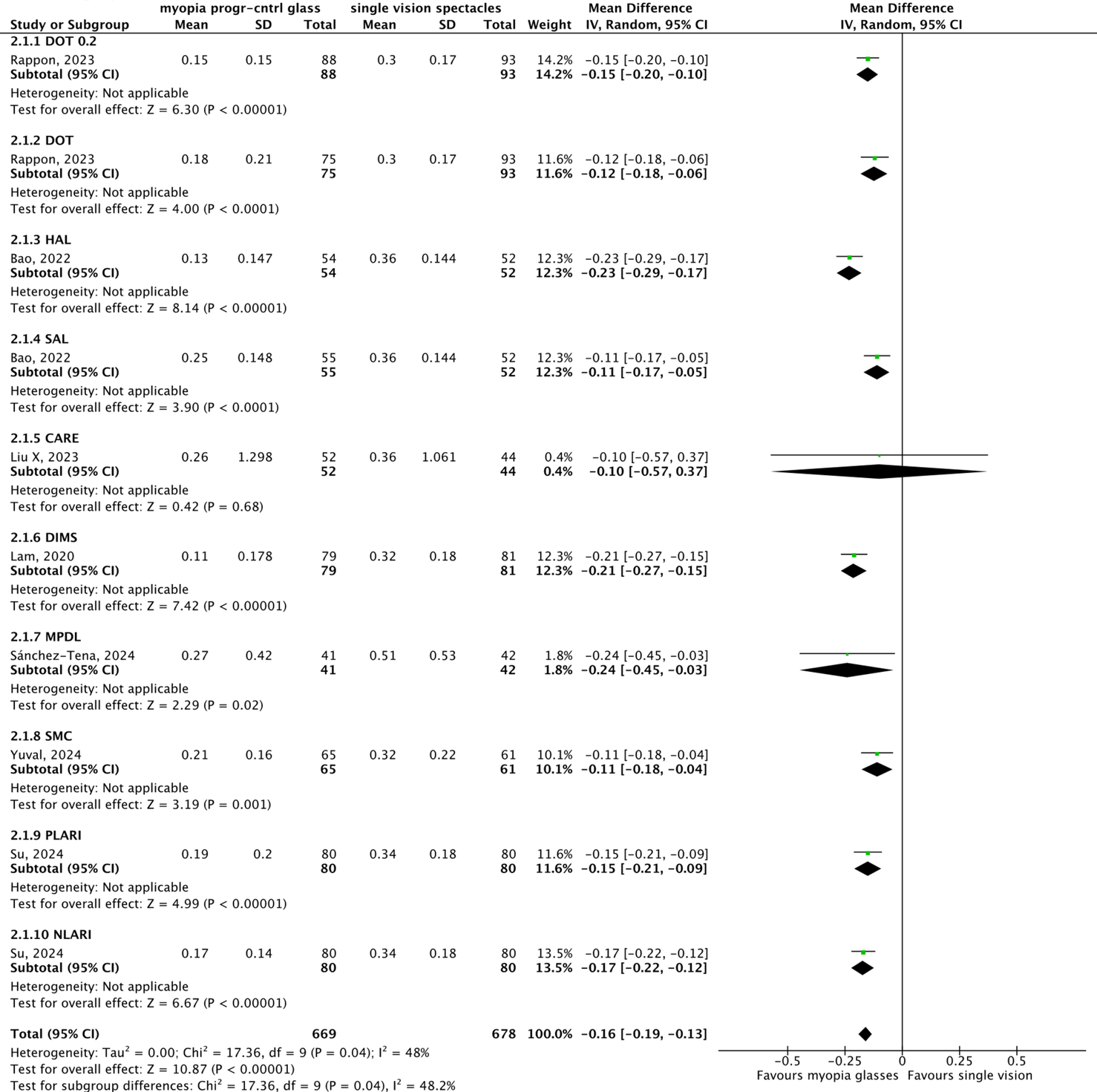 Figure 2 Efficiacy inhibiting spectable lenses
