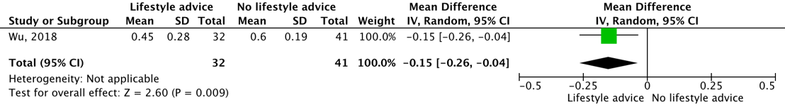 Figure 2 Efficiacy on axial elongation