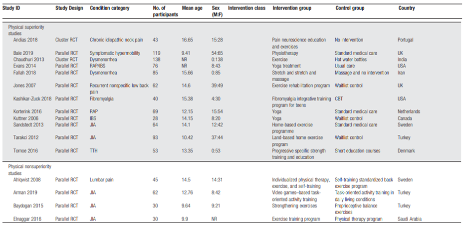 Figure 2 Evidence table Fischer a