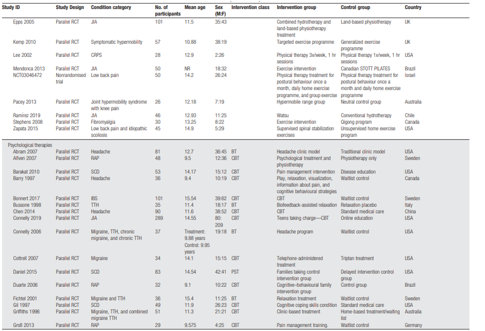 Figure 2 Evidence table Fischer b