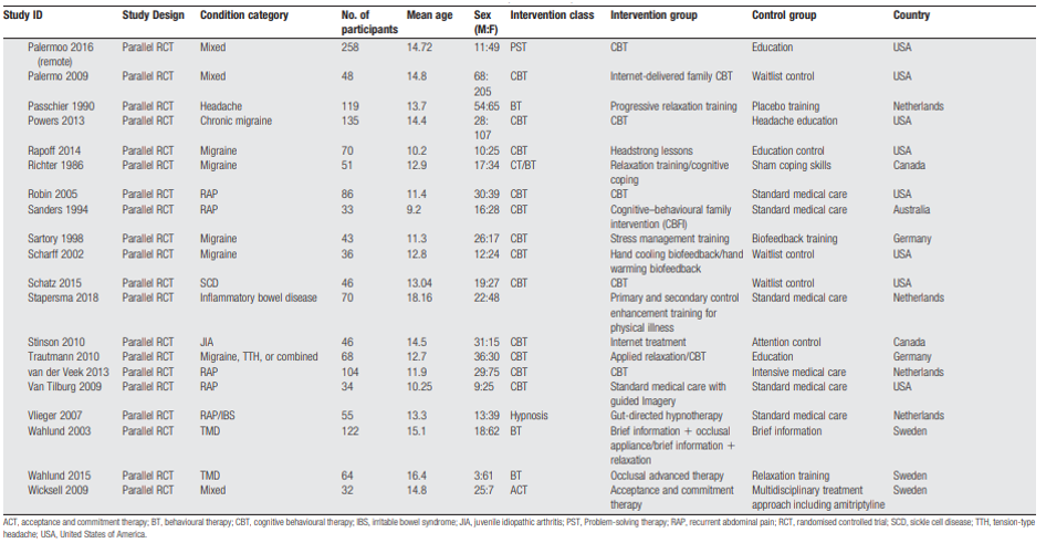 Figure 2 Evidence table Fischer c