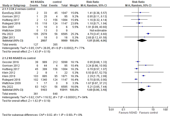 Figure 2 Forest plot AL vor NS NSAIDS
