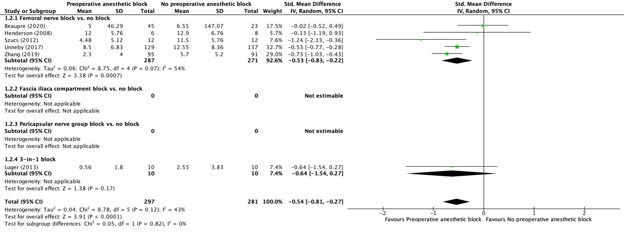 Figure 2 Forest plot anesthetic blocks opioid consumption