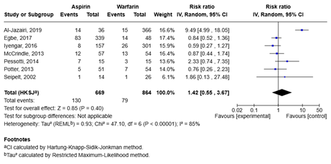 Figure 2 Forest plot aspirin vs warfarin