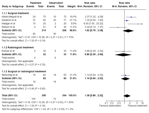 Figure 2 Forest plot clinical varicocele