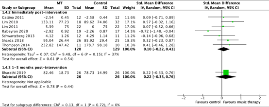 Figure 2 Forest plot for verbal communication