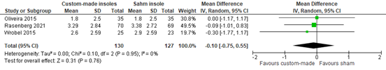 Figure 2 Forest plot measured with the VAS
