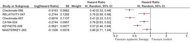 Figure 2 Forest plot median progression free survival first line
