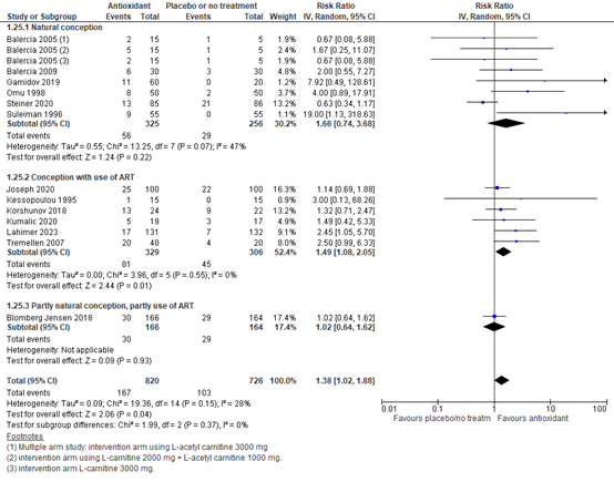 Figure 2 Forest plot method of conception