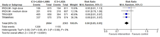 Figure 2 Forest plot moderate or severe asthma