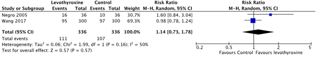 Figure 2 Forest plot number of live births