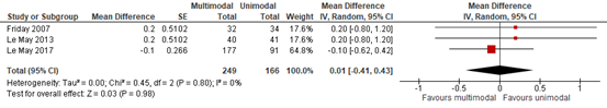 Figure 2 Forest plot of mean difference in pain reduction
