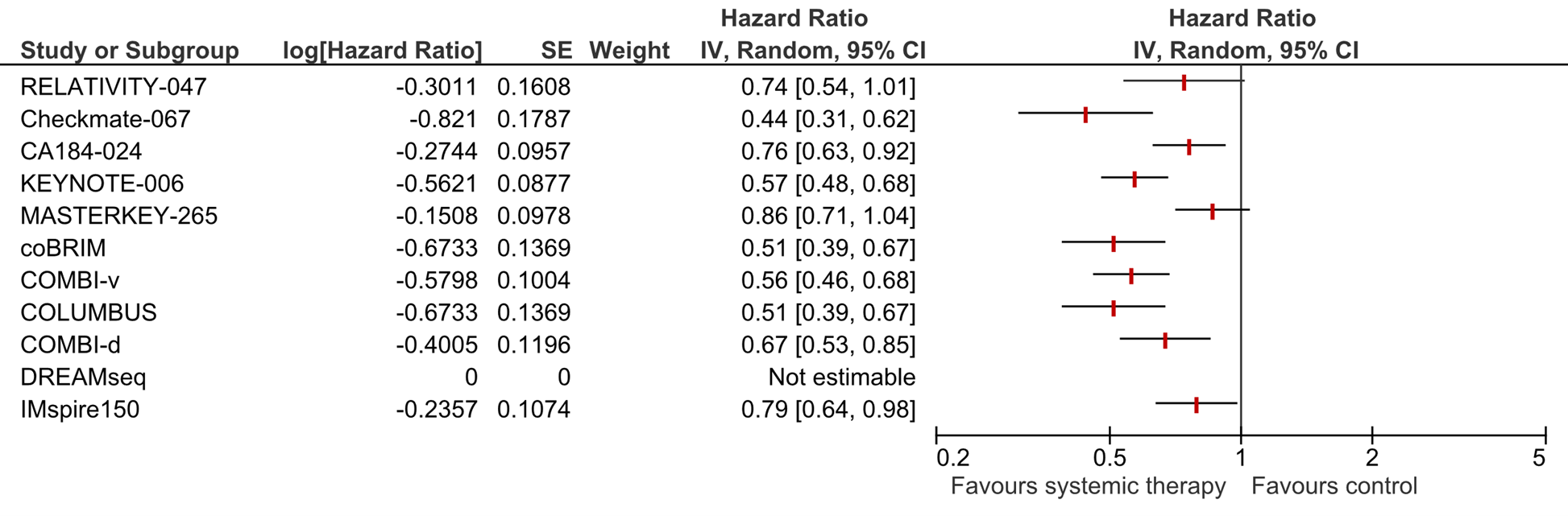 Figure 2 Forest plot of median progression free survival systematic therapy