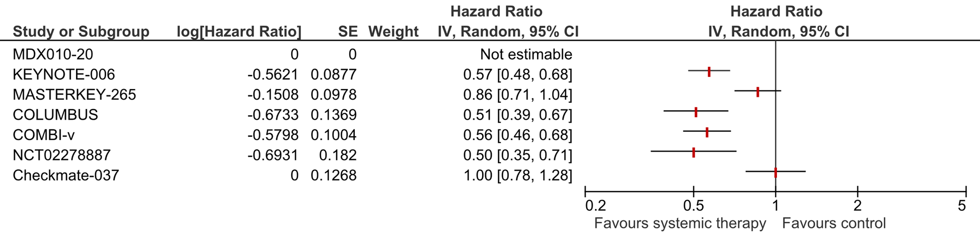 Figure 2 Forest plot of median progression second line systemtatic therapy
