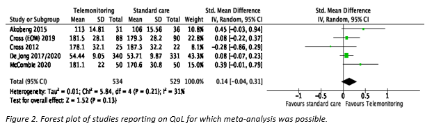 Figure 2 Forest plot of studies reporting on QoL