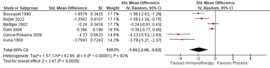 Figure 2 Forest plot of the outcome asthma control
