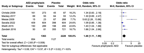 Figure 2 Forest plot on poor functional outcome measured by the mRS