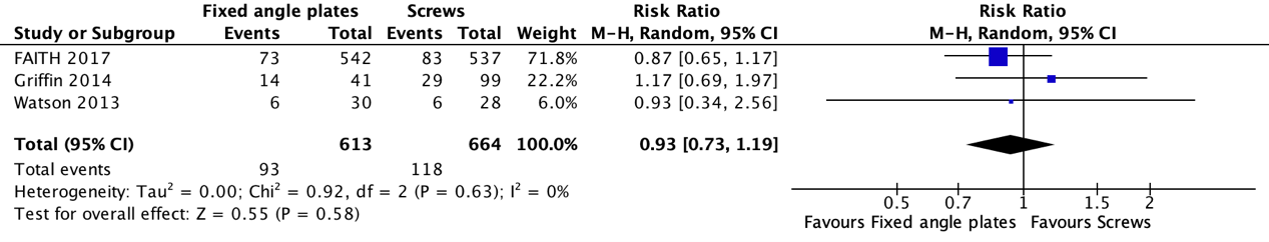 Figure 2 Forest plot plates and screws mortality