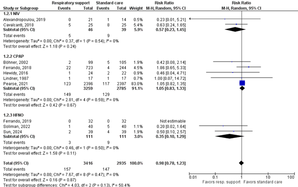 Figure 2 Forest plot pneumonia