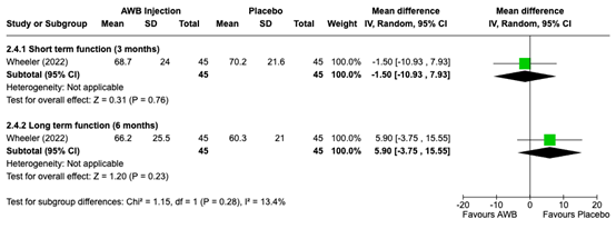 Figure 2 Forest plot short and long term AWB