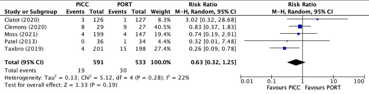 Figure 2 Forest plot showing comparison PICC and PAC for infections