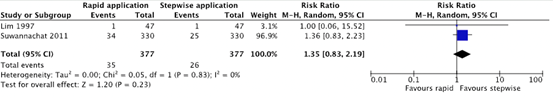 Figure 2 Forest plot showing number third degree perineal tears for rapid vs stepwise