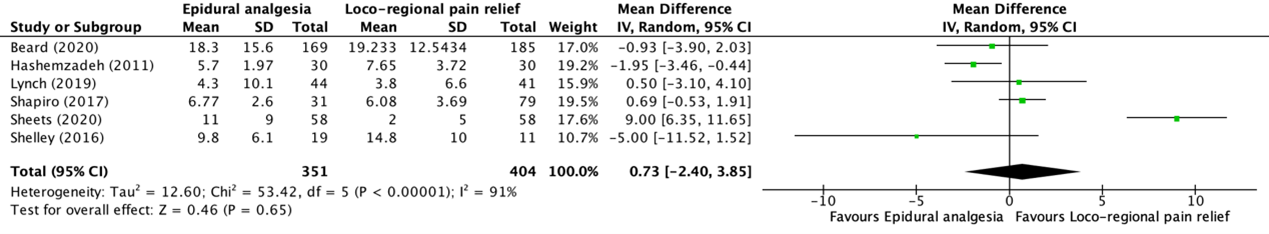 Figure 2 Forest plot showing the comparison between epidural analgesia