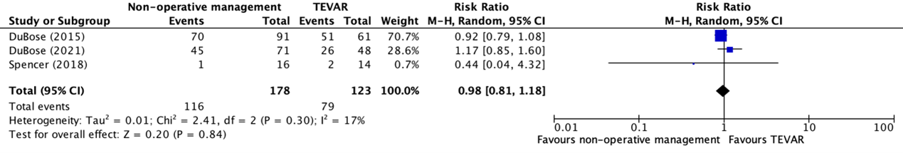 Figure 2 Forest plot showing the comparison between non-operative management